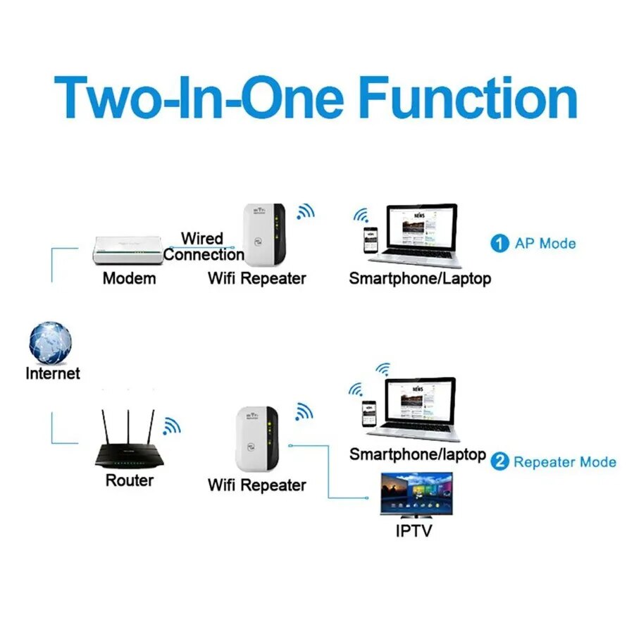 WiFiMax - Powerful Wireless WiFi Range Extender